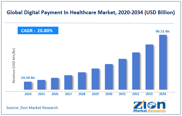 Global Digital Payment In Healthcare Market Size