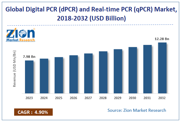 Digital Pcr (Dpcr) And Real Time Pcr (Qpcr) Market Size