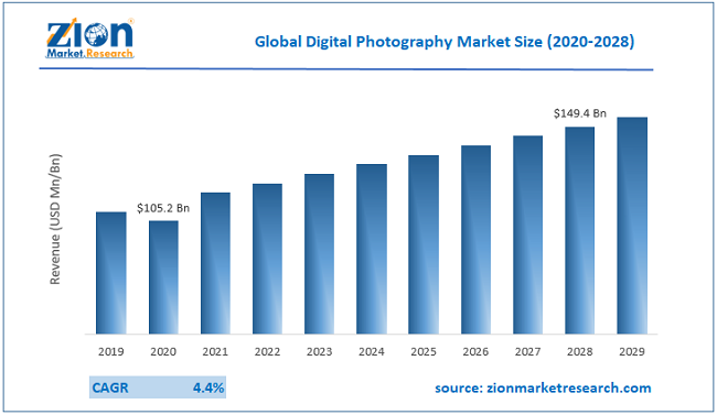 Global Digital Photography Market Size