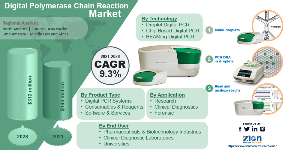 Global Digital Polymerase Chain Reaction Market 