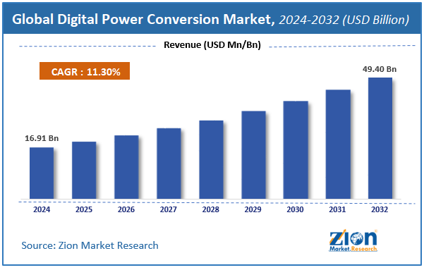 Digital Power Conversion Market Size