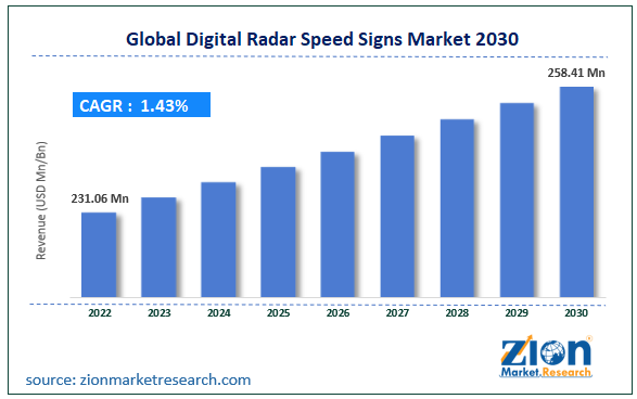Global Digital Radar Speed Signs Market Size