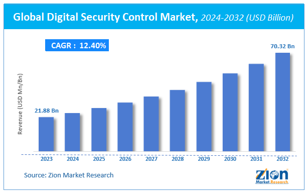 Global Digital Security Control Market Size