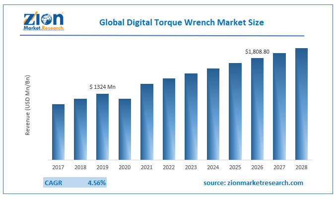 Global Digital Torque Wrench Market Size