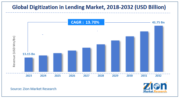Global Digitization in Lending Market Size