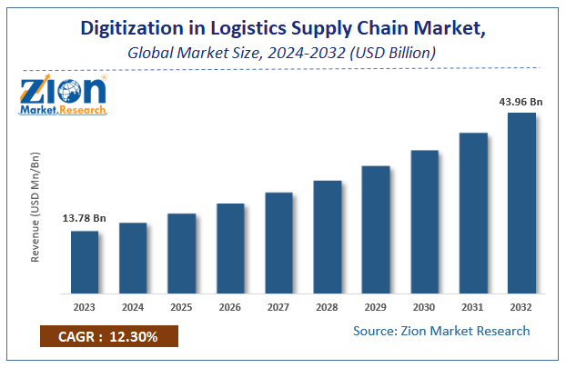 Global Digitization In Logistics Supply Chain Market Size