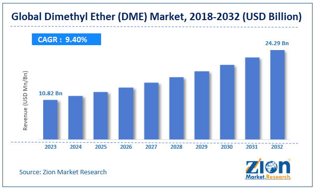 Dimethyl Ether (DME) Market Size
