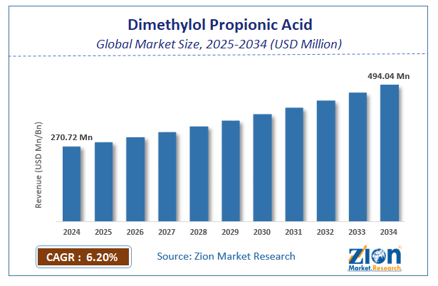 Global Dimethylol Propionic Acid Market Size