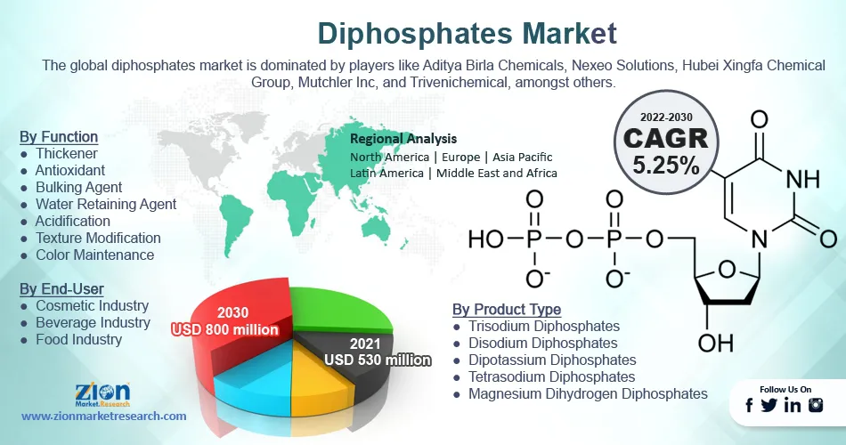 Global Diphosphates Market