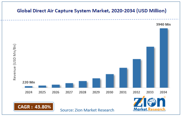 Global Direct Air Capture System Market Size