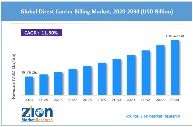 Global Direct Carrier Billing Market Size
