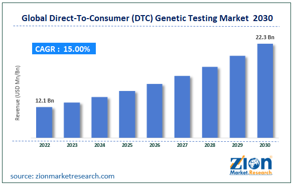 Global Direct-To-Consumer (DTC) Genetic Testing Market Size