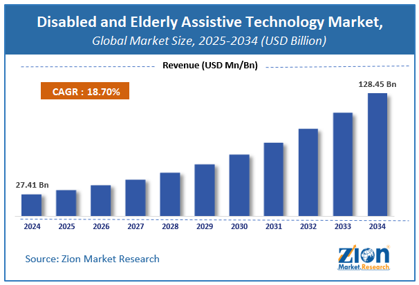 Disabled and Elderly Assistive Technology Market Size