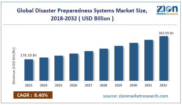 Global Disaster Preparedness Systems Market Size