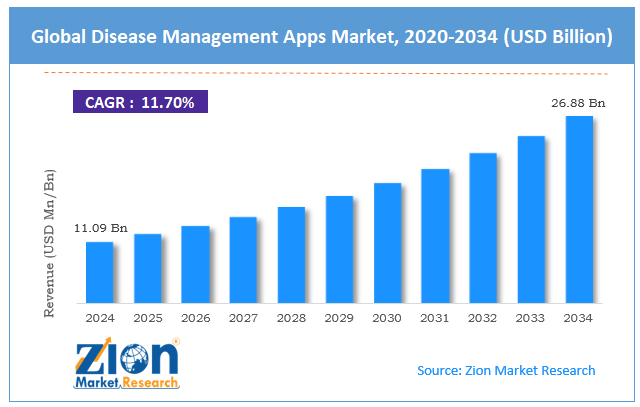 Global Disease Management Apps Market Size