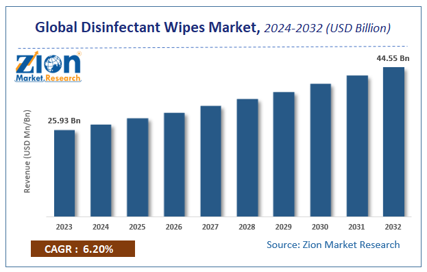 Global Disinfectant Wipes Market Size