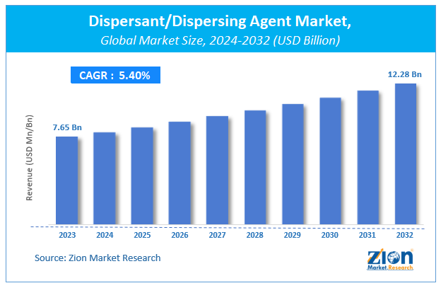 https://www.zionmarketresearch.com/content/uploadedimages/global-dispersant/dispersing-agent-market-size.png