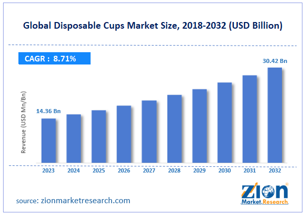 Global Disposable Cups Market Size