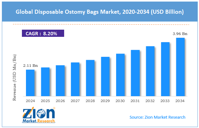 Global Disposable Ostomy Bags Market Size