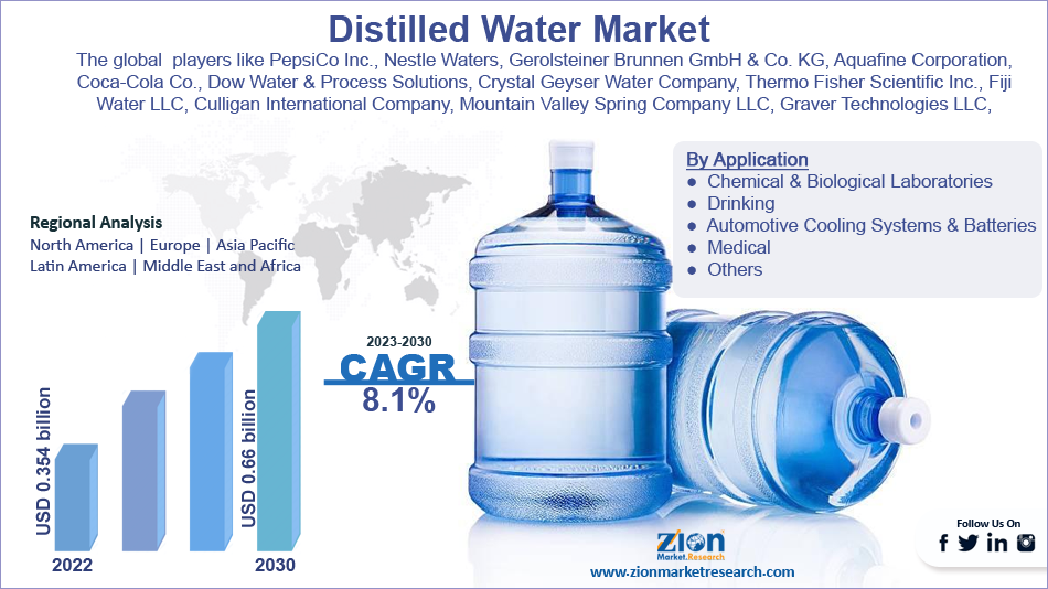 Global Distilled Water Market