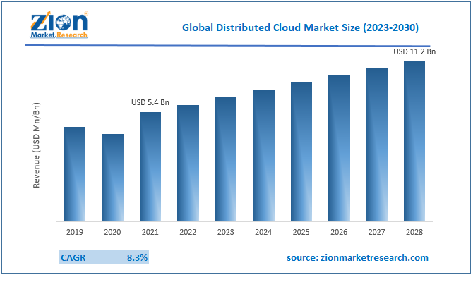 Global Distributed Cloud Market Size