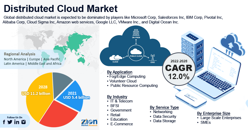 Global Distributed Cloud Market