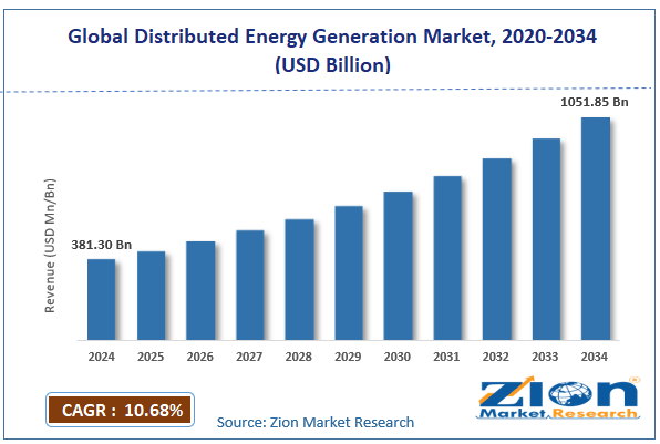 Global Distributed Energy Generation Market Size