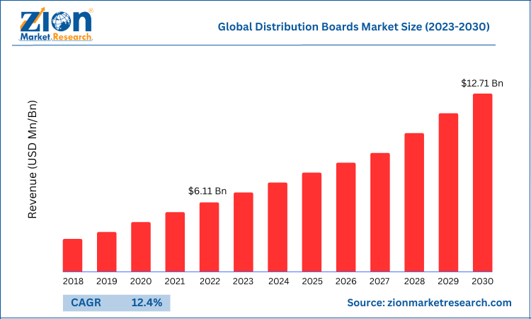 Global Distribution Boards Market Size