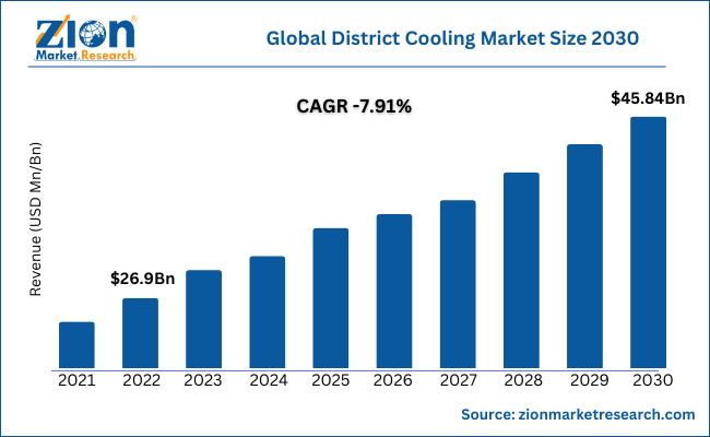 district-cooling-market-size