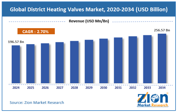 Global District Heating Valves Market Size