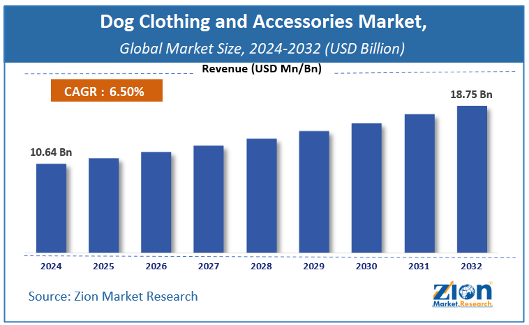 dog clothing and accessories market size