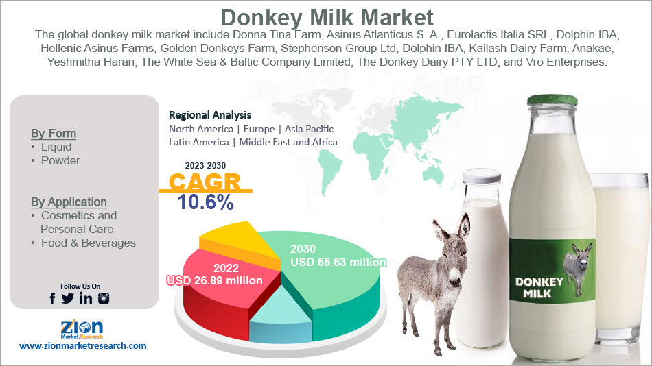 Global Donkey Milk Market