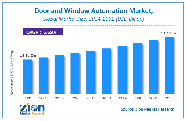 Door and Window Automation Market Size