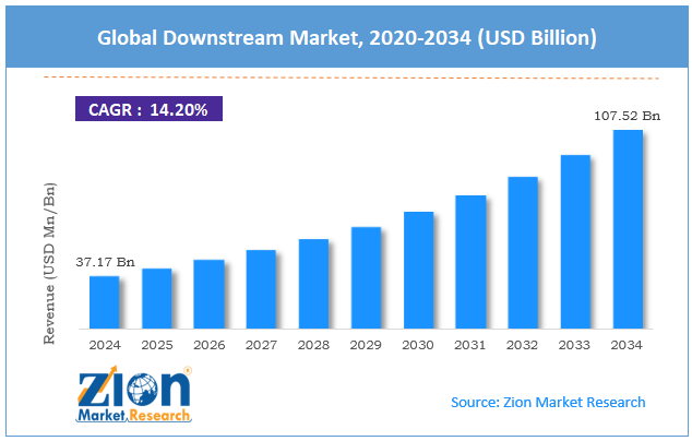 Global Downstream Market Size