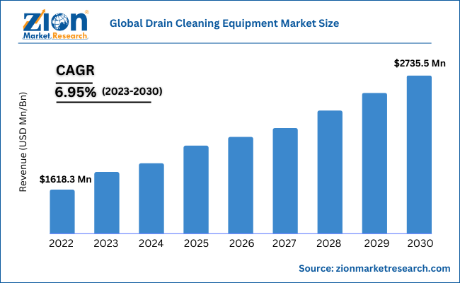 Global Drain Cleaning Equipment Market Size
