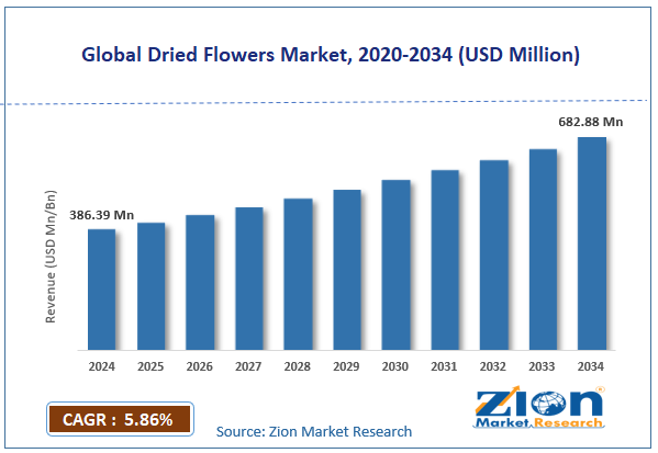 Global Dried Flowers Market Size
