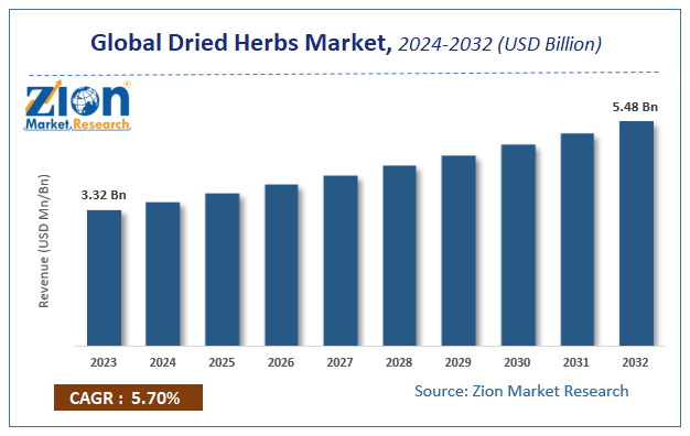 Global Dried Herbs Market Size