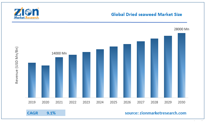 Global Dried seaweed Market Size