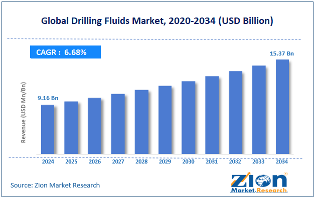 Global Drilling Fluids Market Size