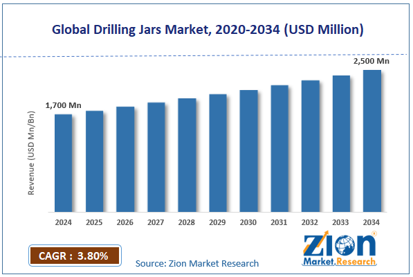 Global Drilling Jars Market Size