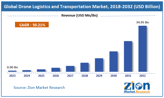 drone logistics and transportation Market Size