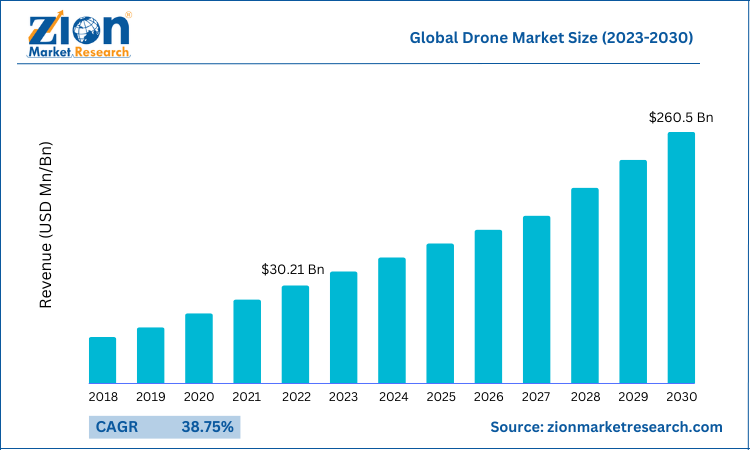 Drones to create a $5-billion market as Budget 2022 steps up focus