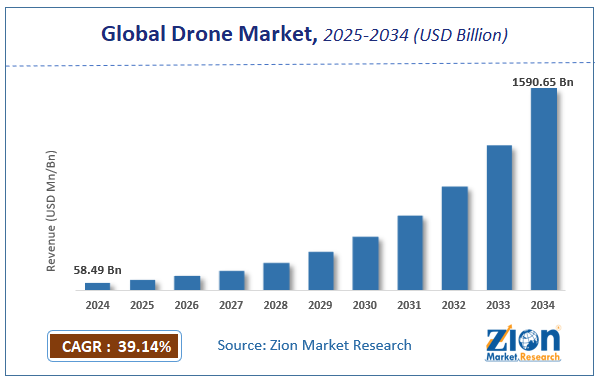 Global Drone Market Size