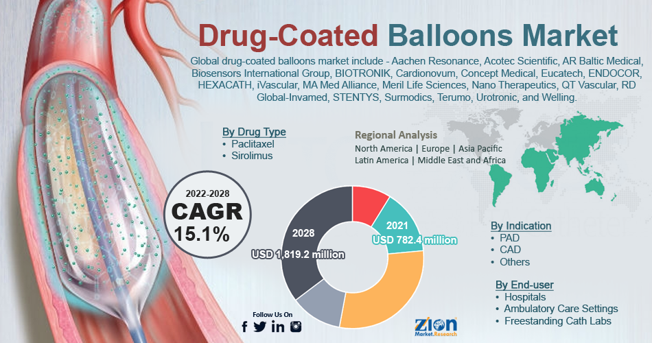 Global Drug-Coated Balloons Market