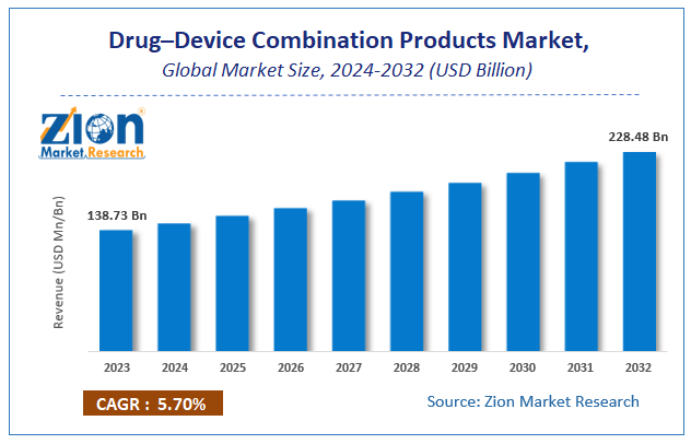 Drug-Device Combination Products Market Size