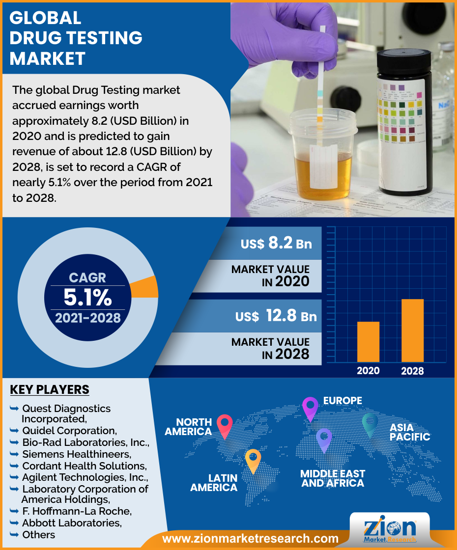 Global Drug Testing Market