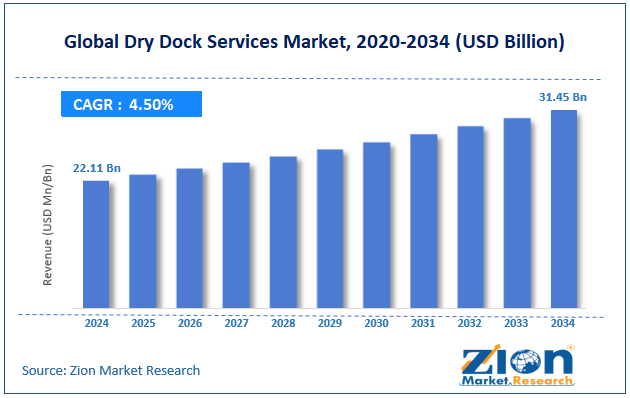 Global Dry Dock Services Market Size