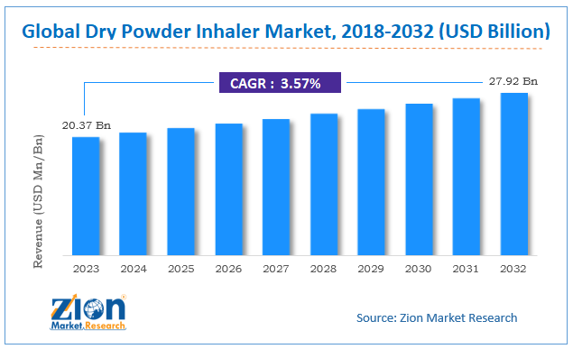 Global Dry Powder Inhaler Market Size