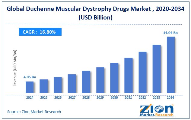 Global Duchenne Muscular Dystrophy Drugs Market Size