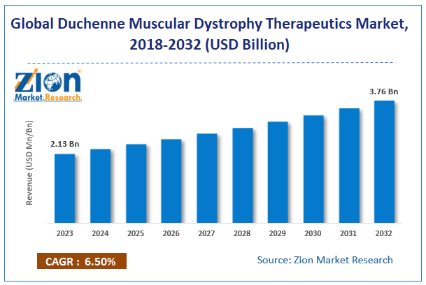 Duchenne Muscular Dystrophy Therapeutics Market Size